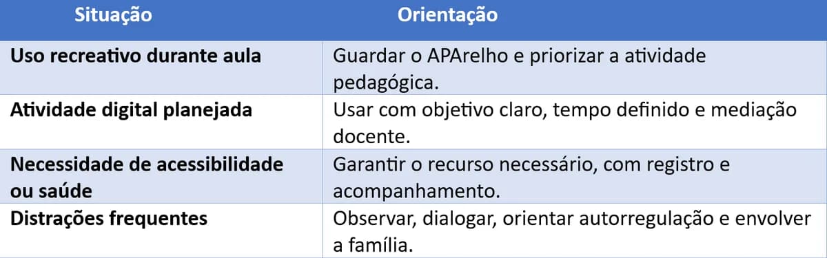 Tabela com situações e orientações para o uso de tecnologia no ambiente escolar.