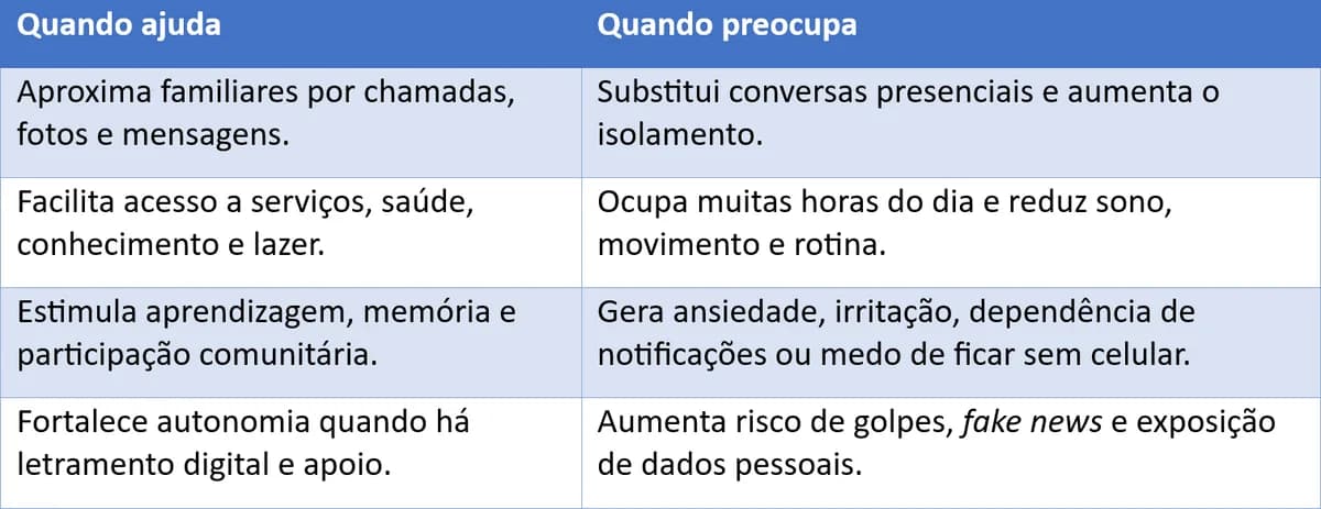 Tabela comparando situações em que a tecnologia ajuda e quando seu uso preocupa em pessoas idosas.