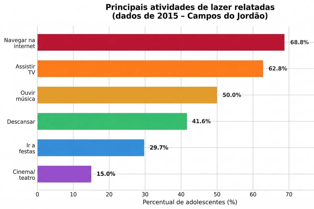 Gráfico de barras com principais atividades de lazer relatadas por adolescentes.