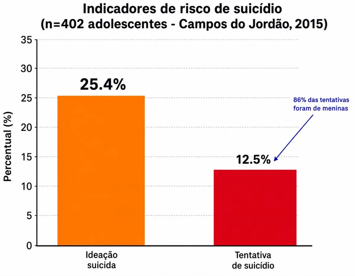 Gráfico de barras com indicadores de risco de suicídio entre adolescentes.