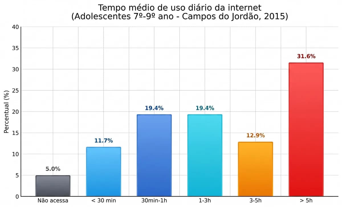 Gráfico de barras sobre o tempo médio de uso diário da internet entre adolescentes.
