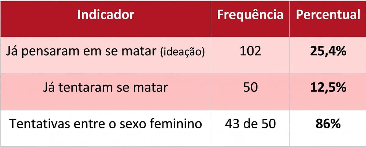 Tabela com indicadores de ideação e tentativa de suicídio no grupo pesquisado.