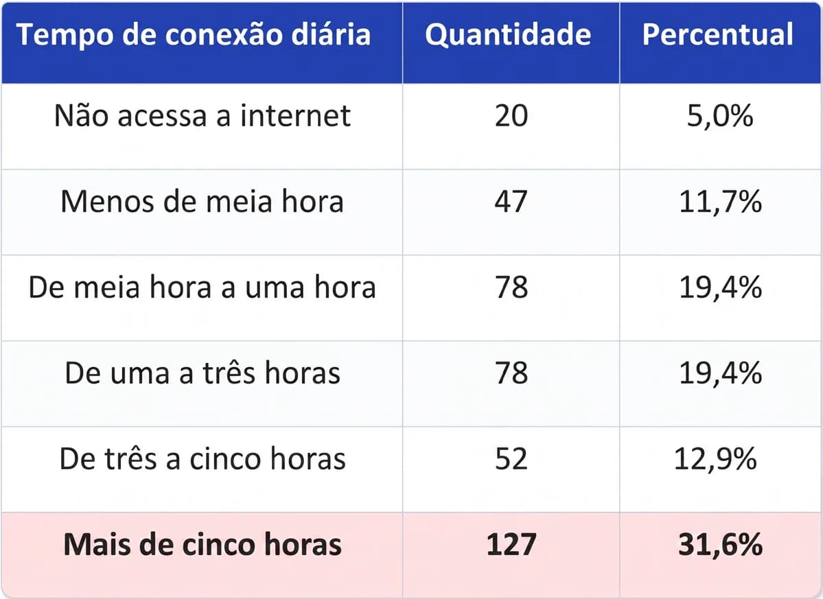 Tabela com distribuição do tempo de conexão diária de adolescentes.